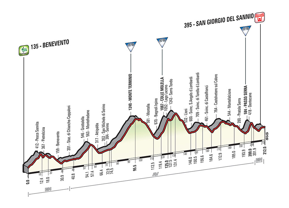 Giro d'Italia nona tappa Benevento Irpinia Giro d'Italia nona tappa Benevento Irpinia