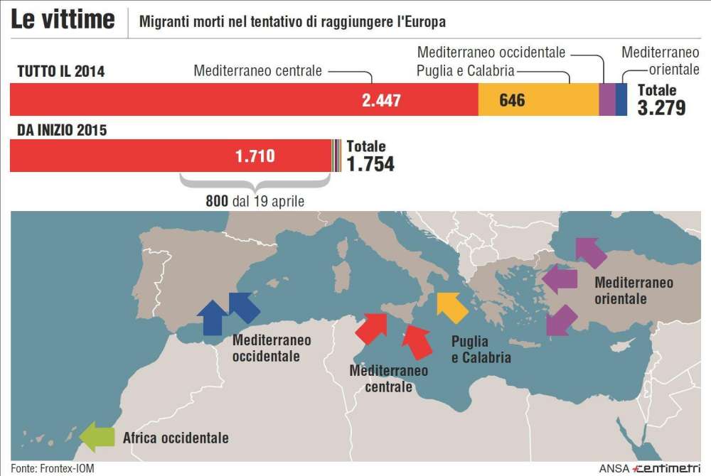 immigrazione vittime
