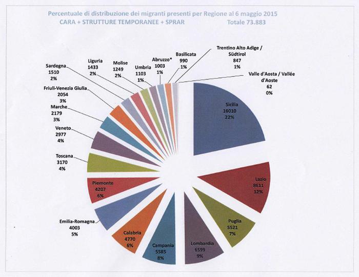 I migranti, regione per regione