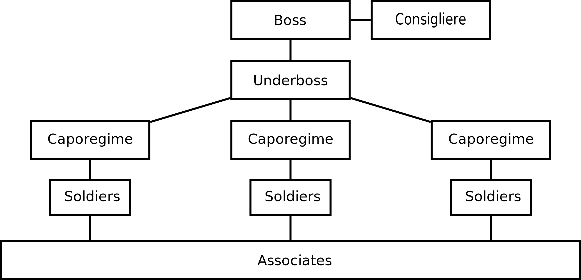 2000px-Mafia_family_structure_tree.en.svg