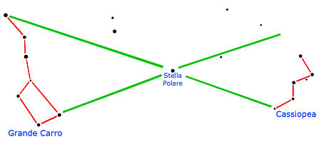 Come Individuare la Stella Polare