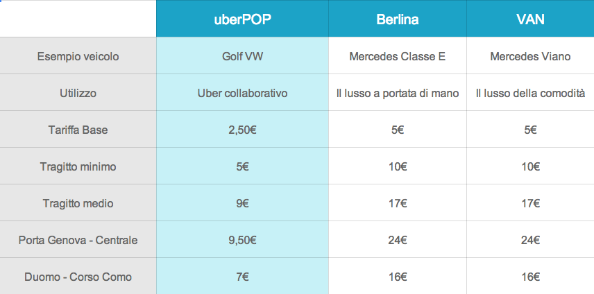 Differenze fra Uber e UberPop