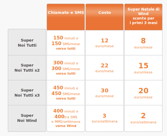 Come disattivare promozioni Wind