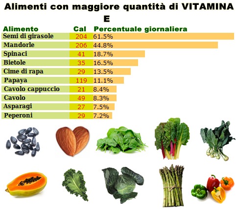 Effetti benefici della vitamina E