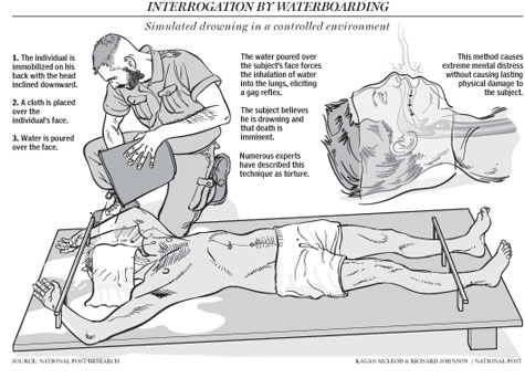Che cos'è la pratica del Waterboarding?
