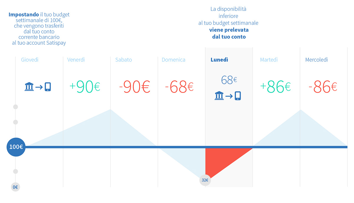 Caratteristiche app Satispay