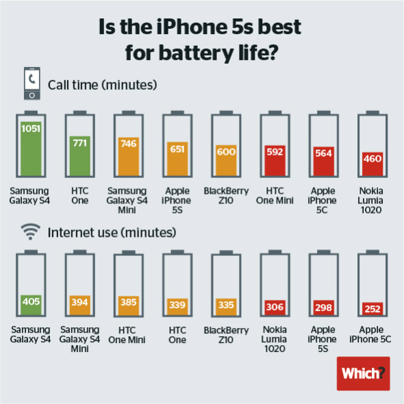 Quanto dura batteria smartphone Samsung