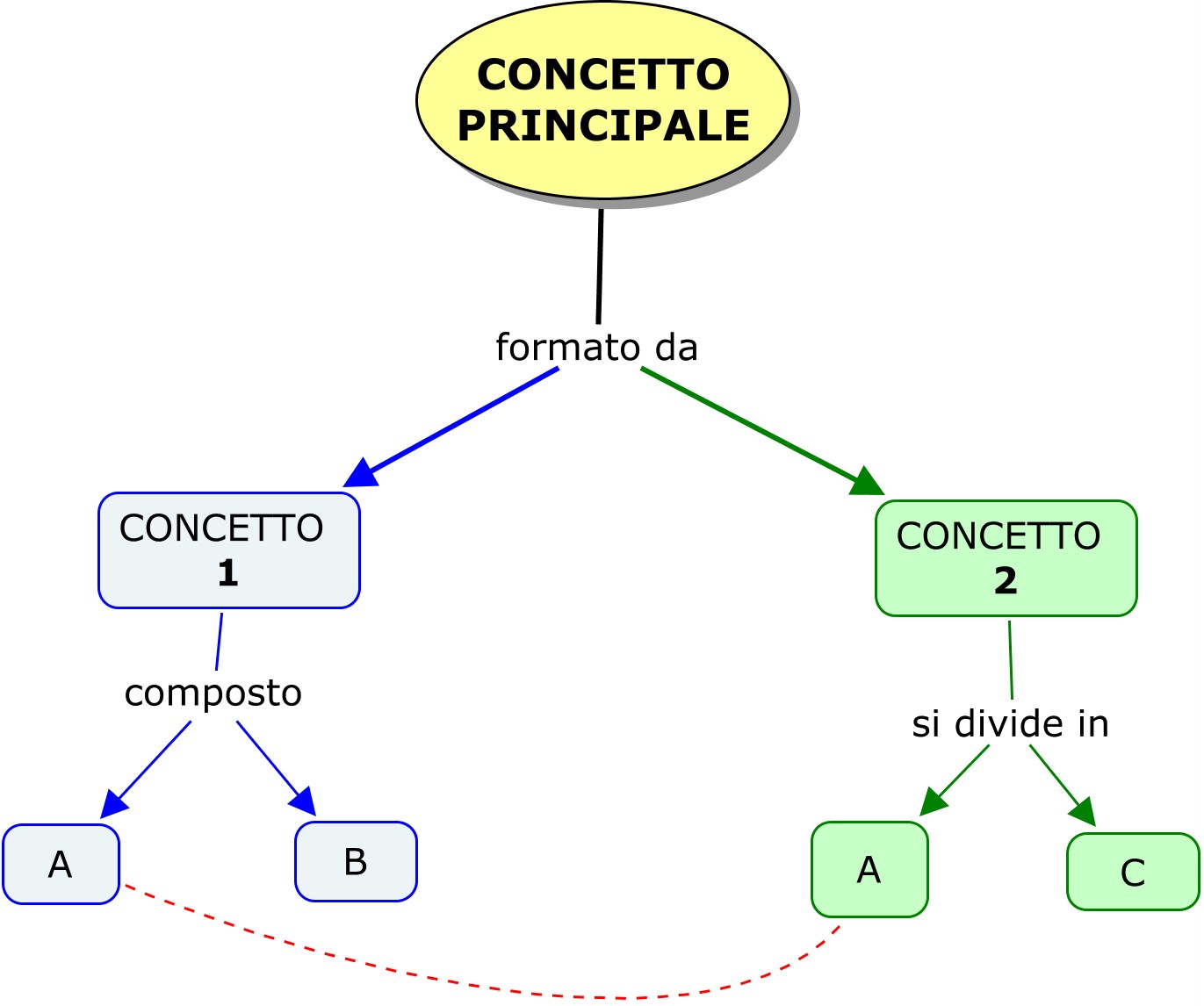 Come fare una mappa concettuale