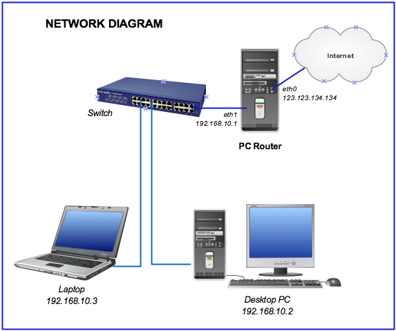 Come trasformare Pc in Router