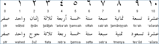 Come contare in Arabo