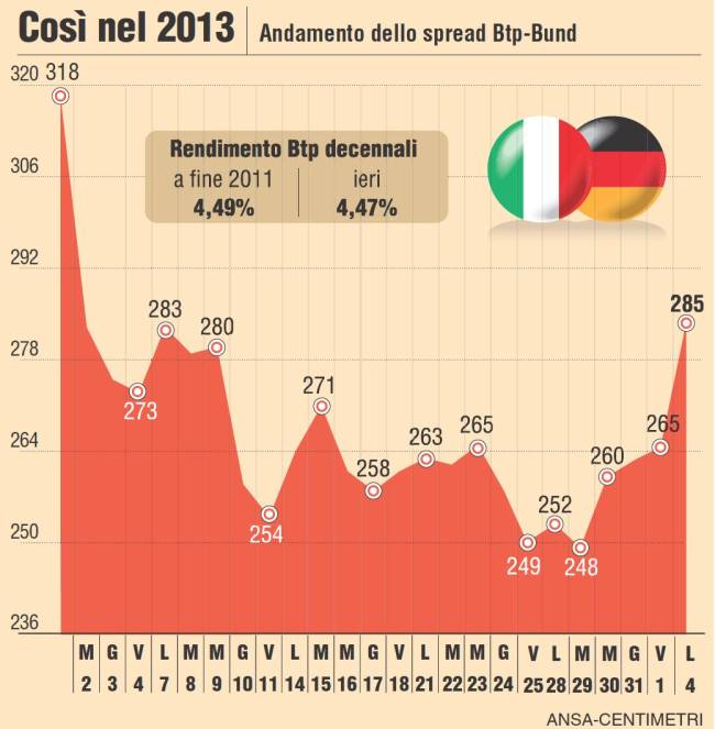 A quanto è salito lo spread