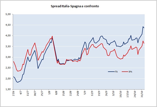 Spread nel mese di ottobre