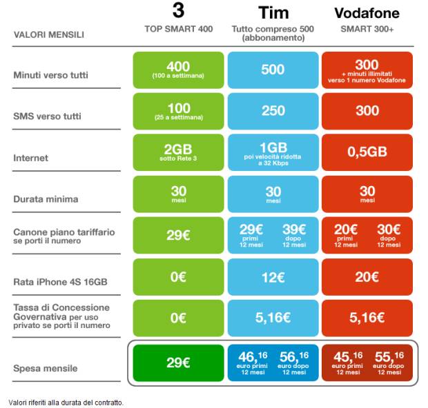 Come disattivare promozioni Tre