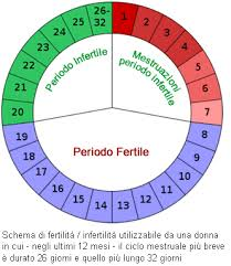 Come fare calcolo periodo fertile ciclo lungo
