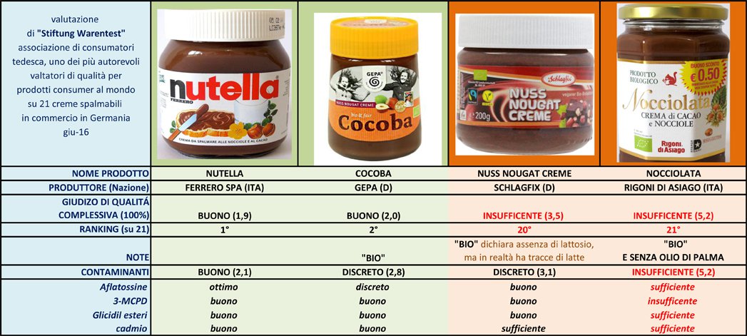 comparazione