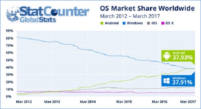 Come ogni mese StatCounter ha rilasciato il grafico in cui viene analizzato l'utilizzo di internet per il mese precedente, e dove. Ecco i risultati. android