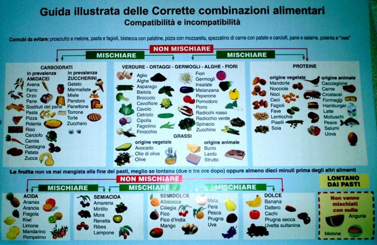 Abbinamenti Consigli per la dieta