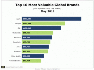 brandz most valuble global brands 2011 may11 414x311 300x225