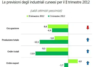 previsioni industriali II semestre 2012