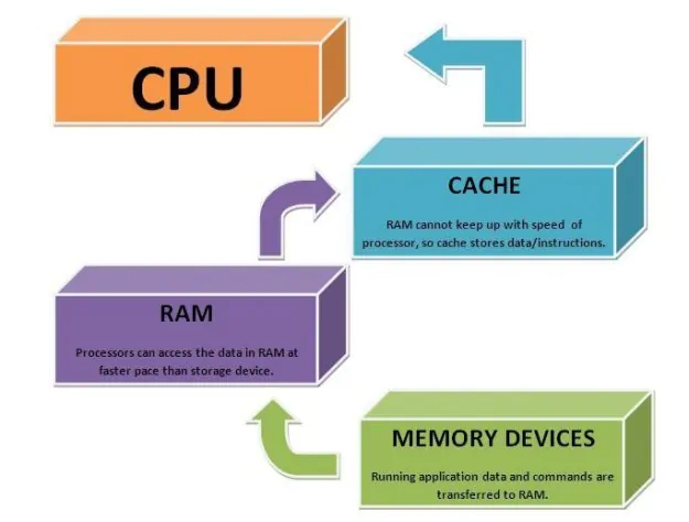 cosa-sono-le-cache