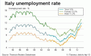 italia tasso disoccupazione maschile femminile