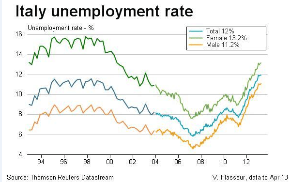 italia tasso disoccupazione maschile femminile