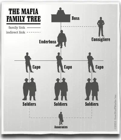 mafia family tree