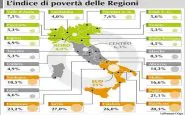 Istat: un italiano su quattro è a rischio povertà