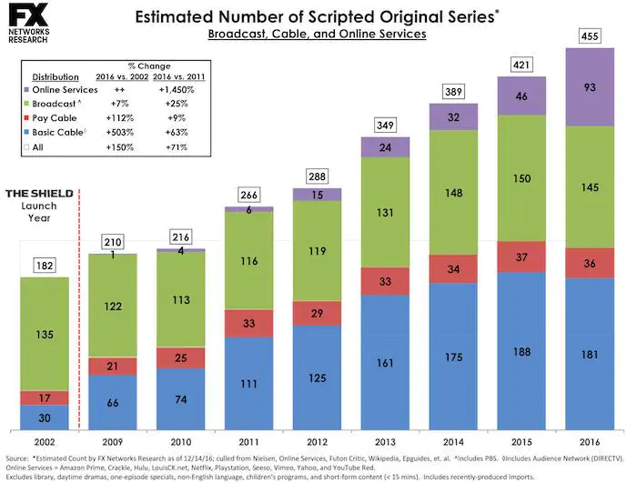 Serie tv del 2016 a quota 455 e il trend è in ascesa