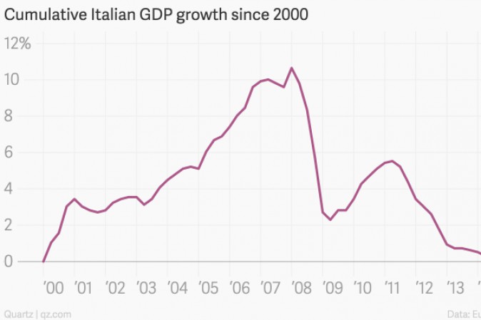 pil italia pil italia