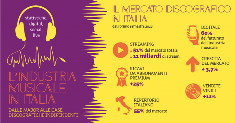 Industria Musicale Italia