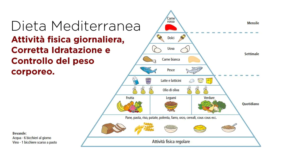 Piramide alimentare.