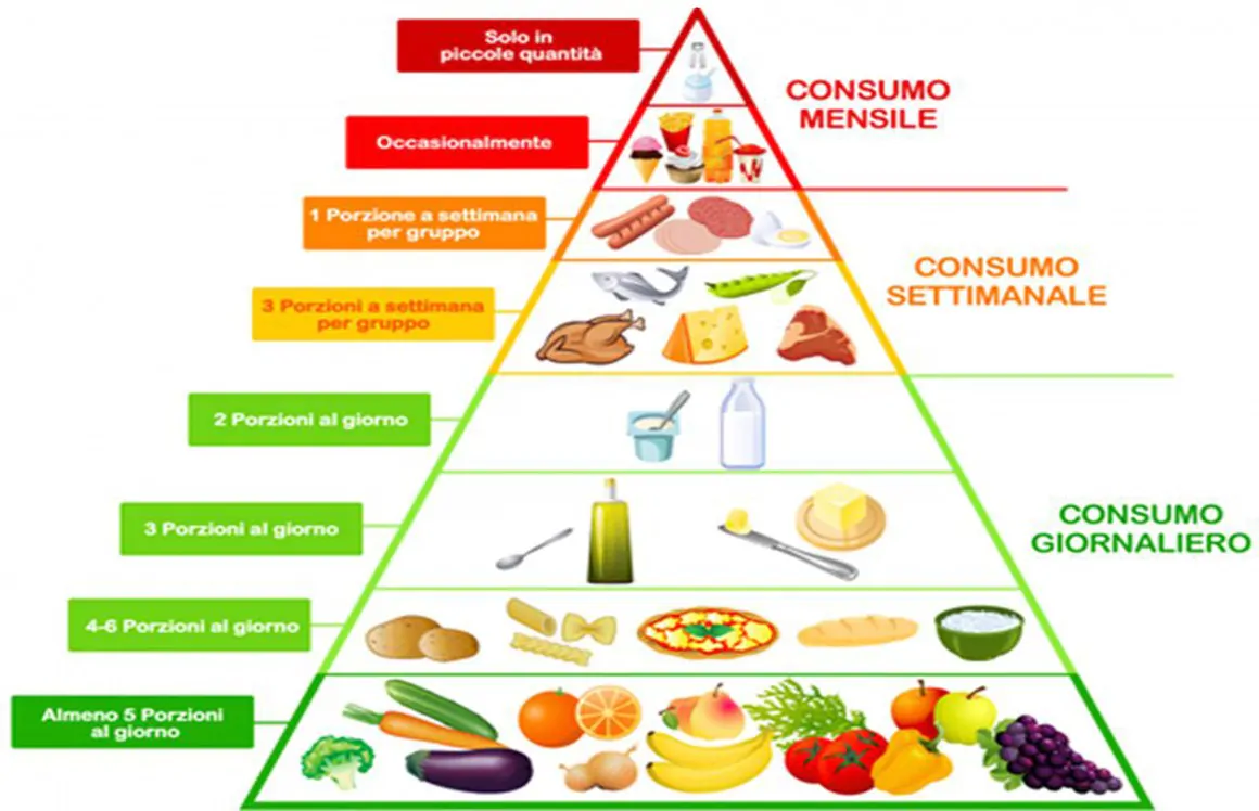 Piramide alimentare.