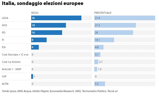 Sondaggi Europee