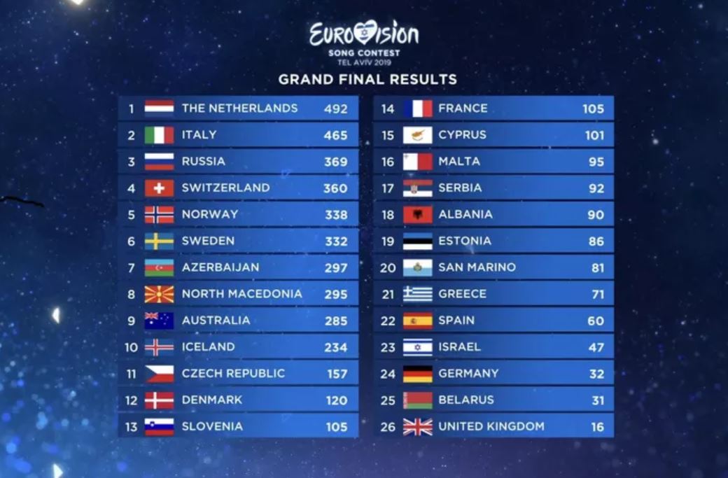 Eurovision 2019 risultati finali
