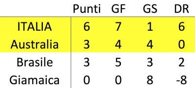 classifica italia mondiali femminile 400x181