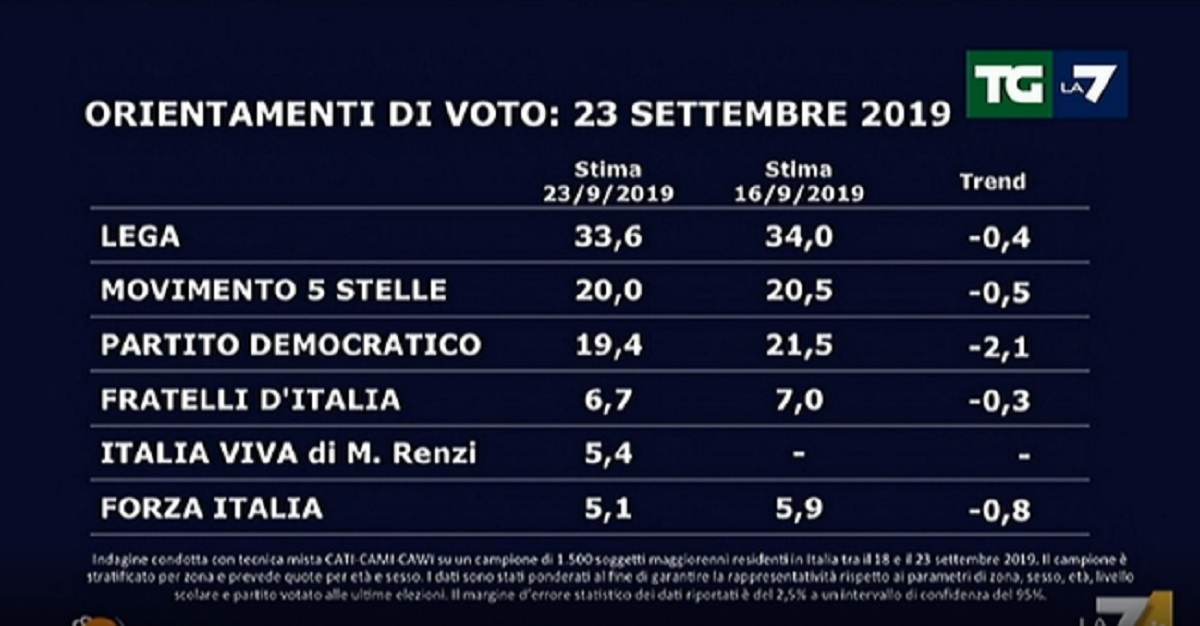 sondaggi