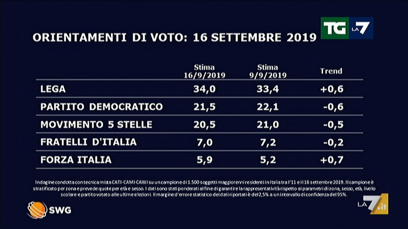 sondaggi-politici-elettorali