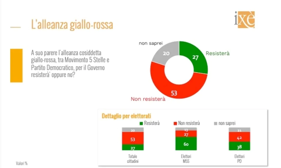 sondaggio ixé