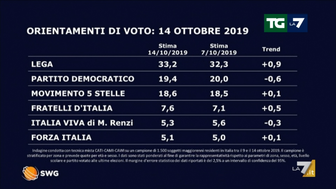 sondaggi