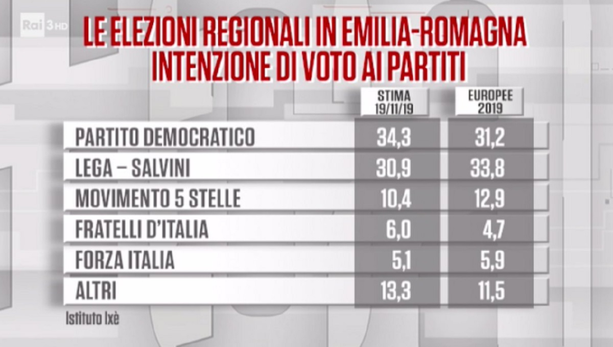 sondaggio emilia romagna