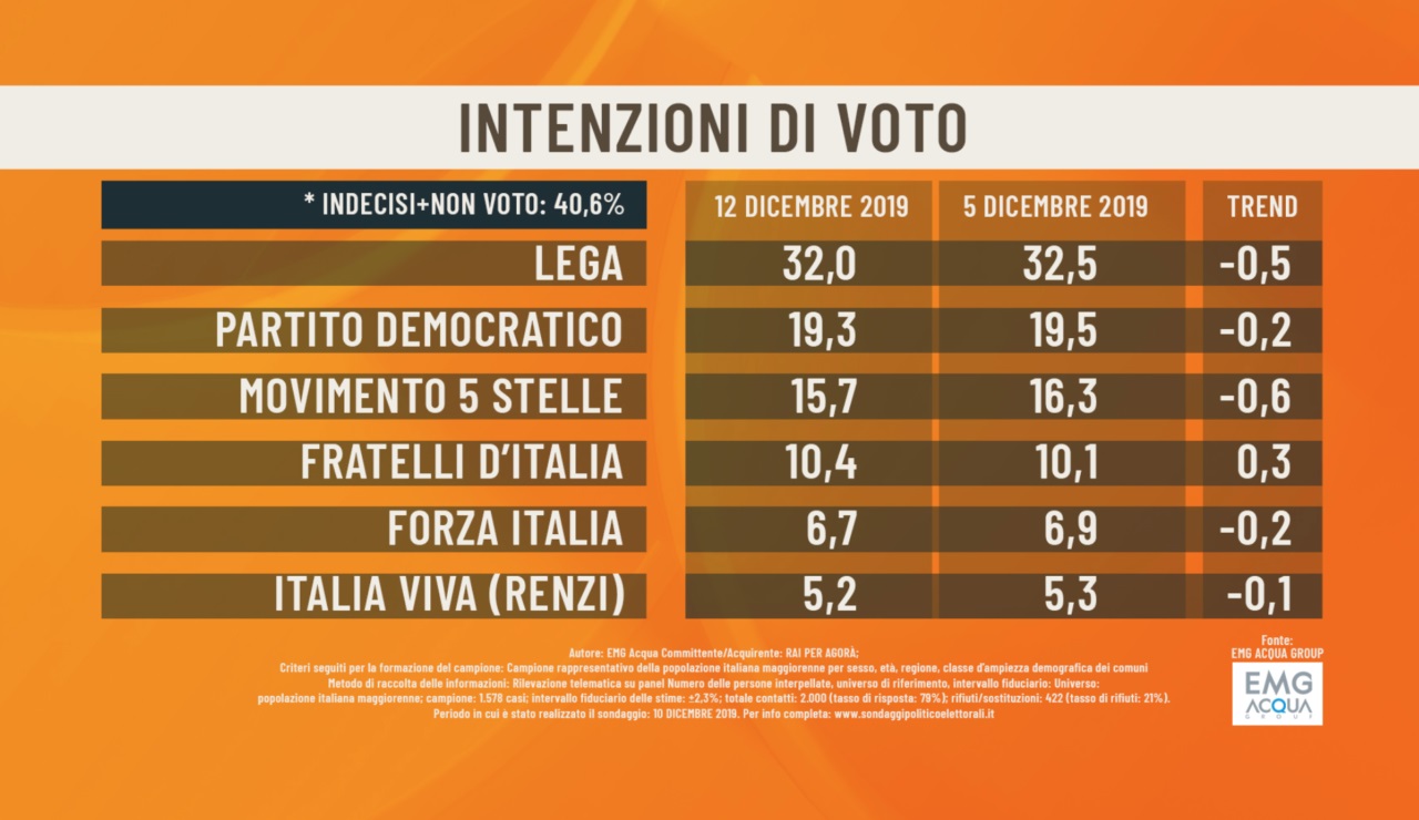 sondaggi