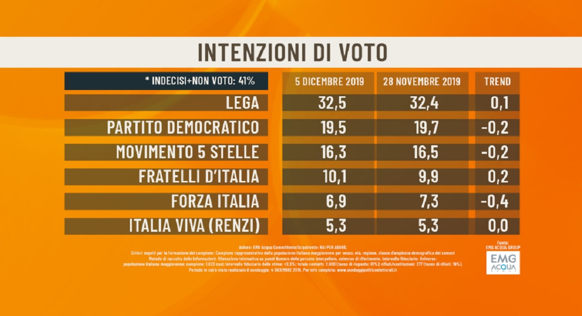 sondaggio