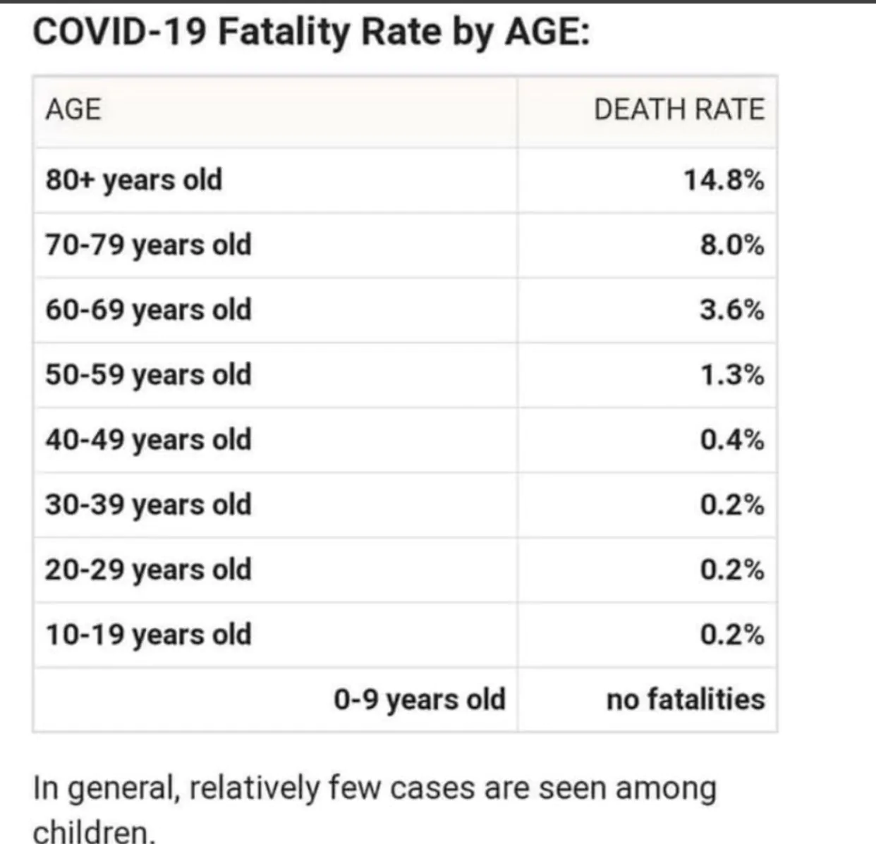 Mortalità Coronavirus per fasce di età