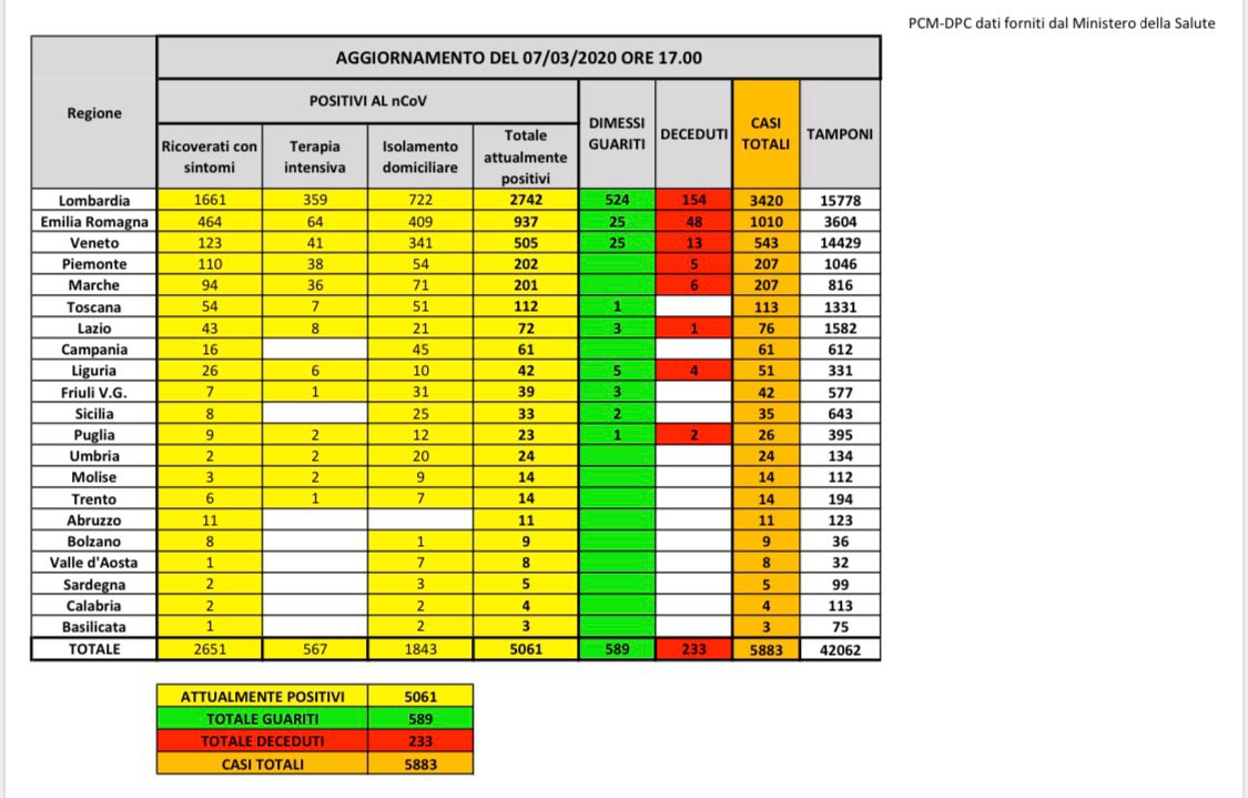 Bilancio contagi coronavirus 7 marzo 2020