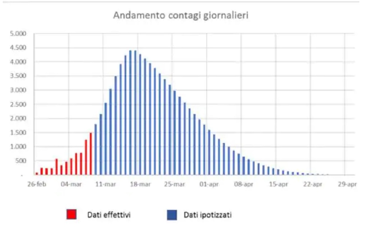 coronavirus picco