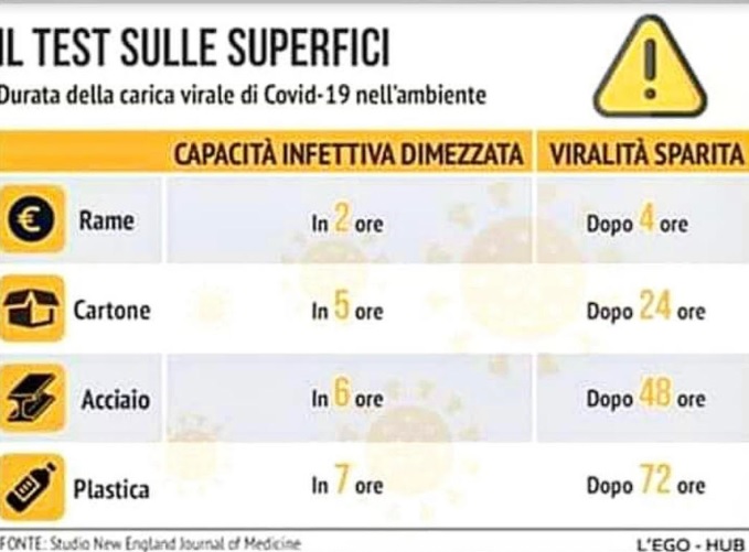 Coronavirus superfici
