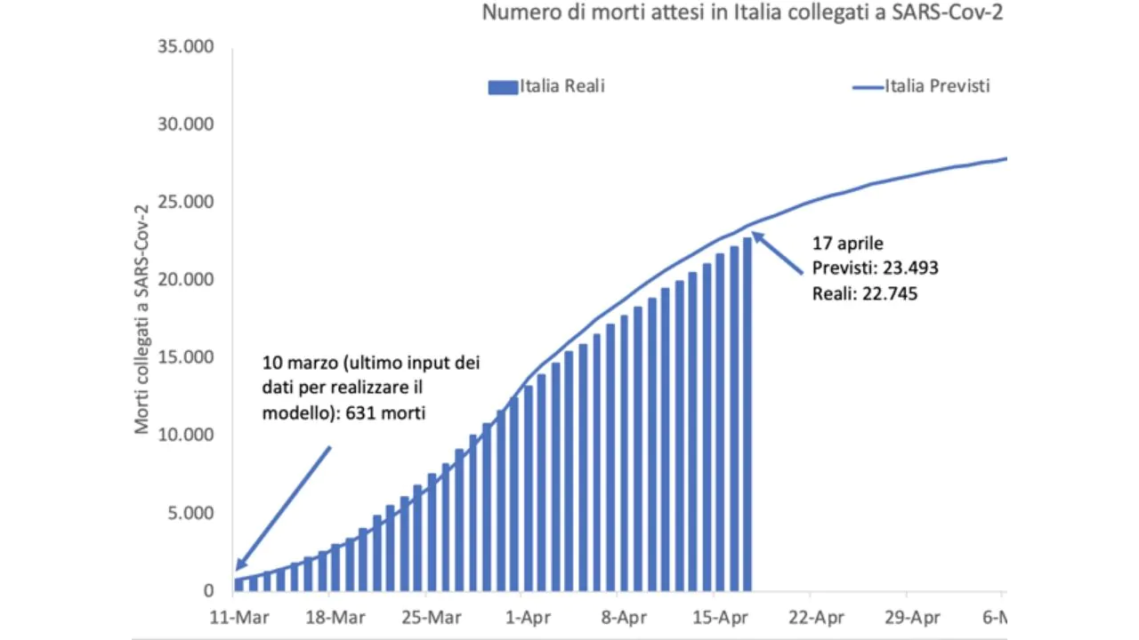 grafico coronavirus studio italiano