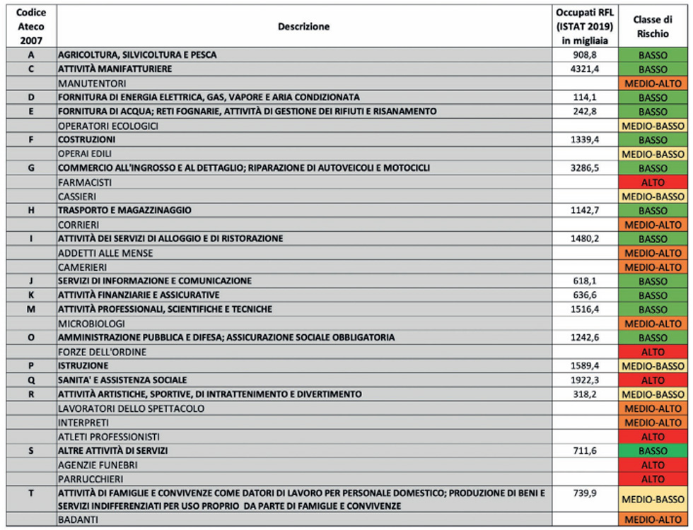 tabella lavoratori inail