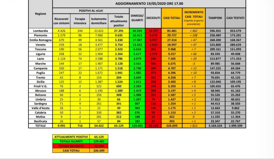 Tabella 19 maggio